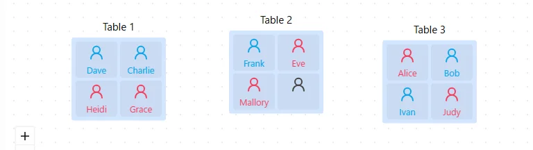 The canvas displaying the execution result of the grouping process, showing a well-balanced team allocation with no bias based on the specified types.