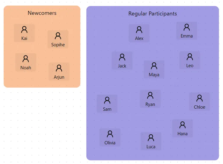 An example of a screen for setting member attributes. Each member's attribute is set by placing them in a colored box representing two categories: Newcomers and Regular participants.