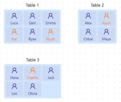 An example after group assignment. Members are assigned seats at tables, and the arrangement is designed to prevent newcomers and regulars from being grouped together as much as possible.